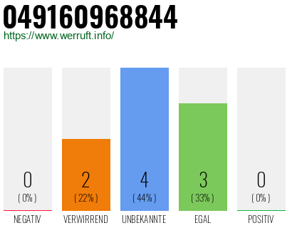 Rufnummer 049160968844 Telefonnummer 049160968844