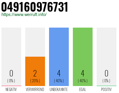 Rufnummer 049160976731 Telefonnummer 049160976731