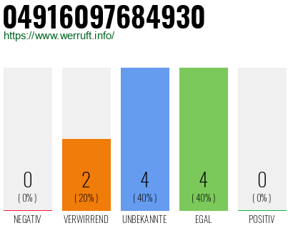 Rufnummer 04916097684930 Telefonnummer 04916097684930