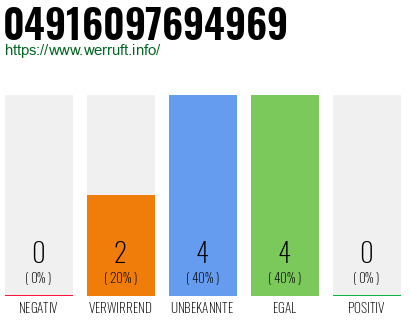 Rufnummer 04916097694969 Telefonnummer 04916097694969