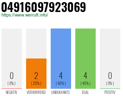 Rufnummer 04916097923069 Telefonnummer 04916097923069