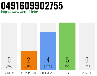Rufnummer 0491609902755 Telefonnummer 0491609902755