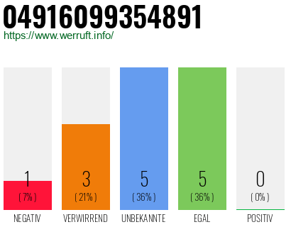 Rufnummer 04916099354891 Telefonnummer 04916099354891