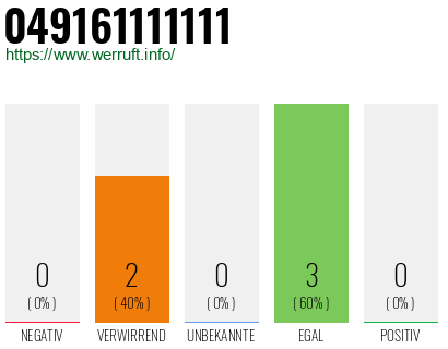 Rufnummer 049161111111 Telefonnummer 049161111111