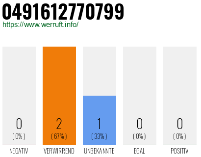 Rufnummer 0491612770799 Telefonnummer 0491612770799