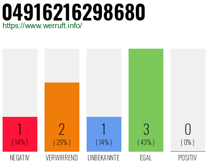 Rufnummer 04916216298680 Telefonnummer 04916216298680