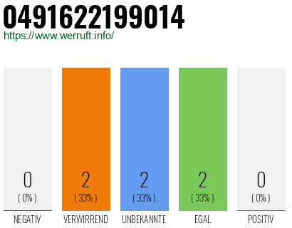 Rufnummer 0491622199014 Telefonnummer 0491622199014