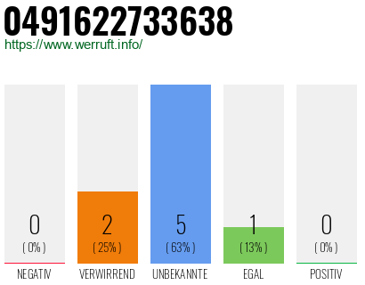 Rufnummer 0491622733638 Telefonnummer 0491622733638