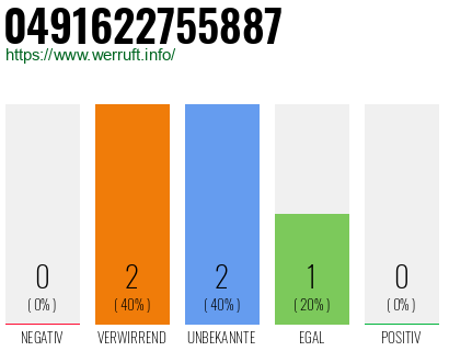 Rufnummer 0491622755887 Telefonnummer 0491622755887