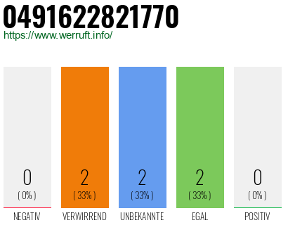 Rufnummer 0491622821770 Telefonnummer 0491622821770