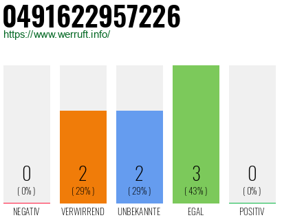 Rufnummer 0491622957226 Telefonnummer 0491622957226