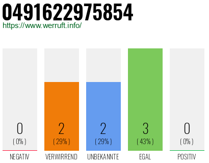 Rufnummer 0491622975854 Telefonnummer 0491622975854