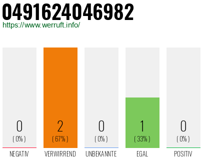 Rufnummer 0491624046982 Telefonnummer 0491624046982