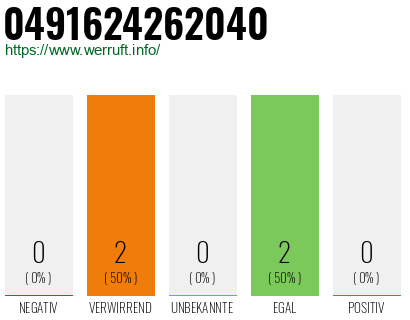Rufnummer 0491624262040 Telefonnummer 0491624262040