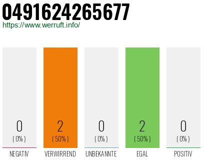 Rufnummer 0491624265677 Telefonnummer 0491624265677