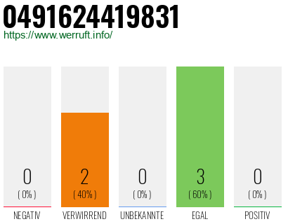 Rufnummer 0491624419831 Telefonnummer 0491624419831