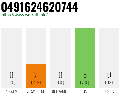 Rufnummer 0491624620744 Telefonnummer 0491624620744