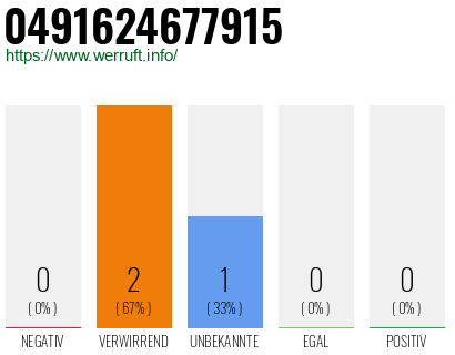 Rufnummer 0491624677915 Telefonnummer 0491624677915