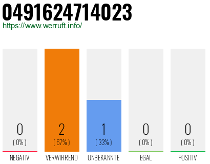 Rufnummer 0491624714023 Telefonnummer 0491624714023