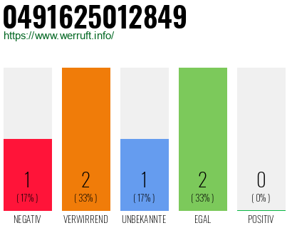 Rufnummer 0491625012849 Telefonnummer 0491625012849