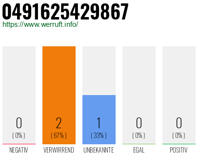 Rufnummer 0491625429867 Telefonnummer 0491625429867