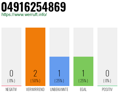 Rufnummer 04916254869 Telefonnummer 04916254869