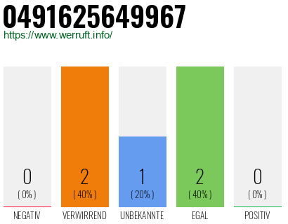 Rufnummer 0491625649967 Telefonnummer 0491625649967