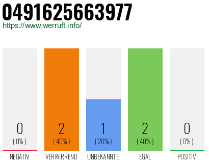 Rufnummer 0491625663977 Telefonnummer 0491625663977