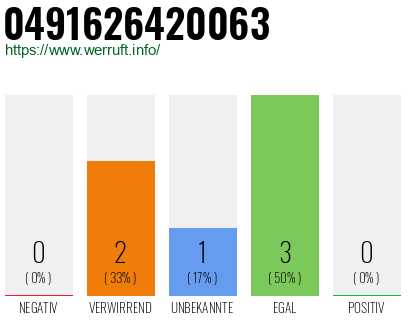 Telefonnummer 0491626420063