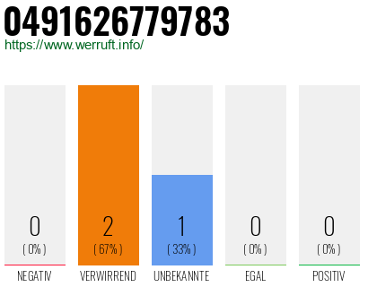 Rufnummer 0491626779783 Telefonnummer 0491626779783