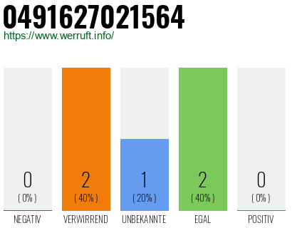 Rufnummer 0491627021564 Telefonnummer 0491627021564
