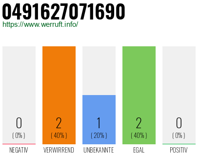 Rufnummer 0491627071690 Telefonnummer 0491627071690