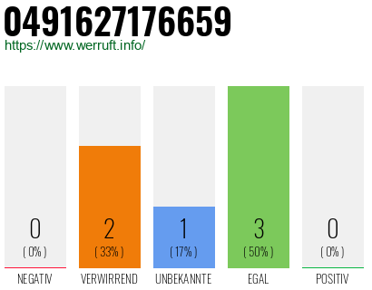 Rufnummer 0491627176659 Telefonnummer 0491627176659