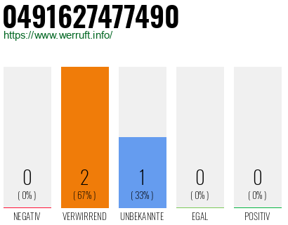 Rufnummer 0491627477490 Telefonnummer 0491627477490