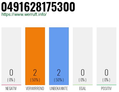 Rufnummer 0491628175300 Telefonnummer 0491628175300