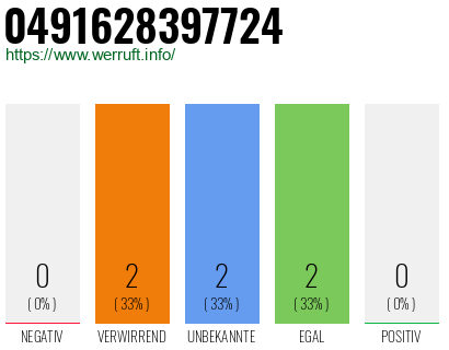 Rufnummer 0491628397724 Telefonnummer 0491628397724