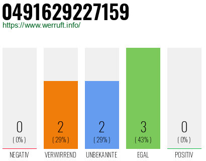 Rufnummer 0491629227159 Telefonnummer 0491629227159