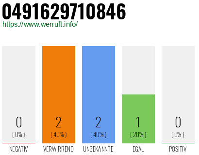 Rufnummer 0491629710846 Telefonnummer 0491629710846