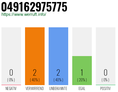 Rufnummer 049162975775 Telefonnummer 049162975775