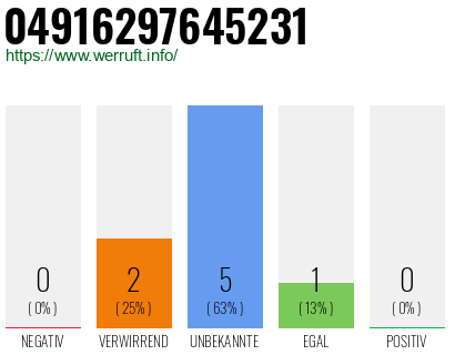 Rufnummer 04916297645231 Telefonnummer 04916297645231
