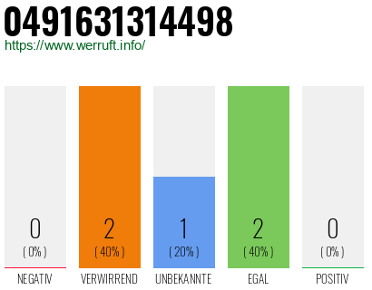 Telefonnummer 0491631314498