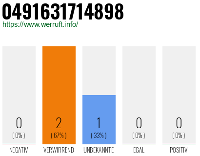 Rufnummer 0491631714898 Telefonnummer 0491631714898
