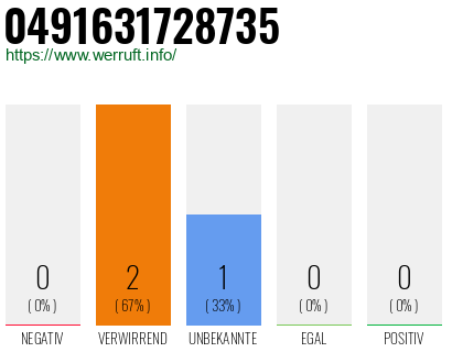 Rufnummer 0491631728735 Telefonnummer 0491631728735