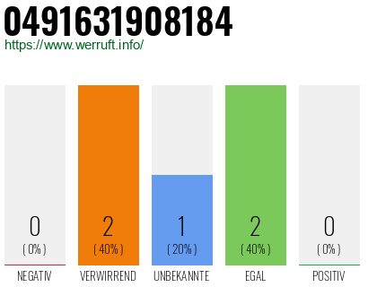 Rufnummer 0491631908184 Telefonnummer 0491631908184