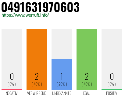 Rufnummer 0491631970603 Telefonnummer 0491631970603