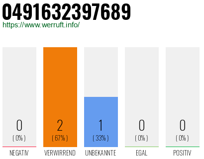 Telefonnummer 0491632397689