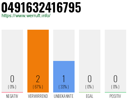 Rufnummer 0491632416795 Telefonnummer 0491632416795