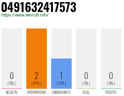 Rufnummer 0491632417573 Telefonnummer 0491632417573
