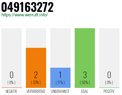 Rufnummer 049163272 Telefonnummer 049163272