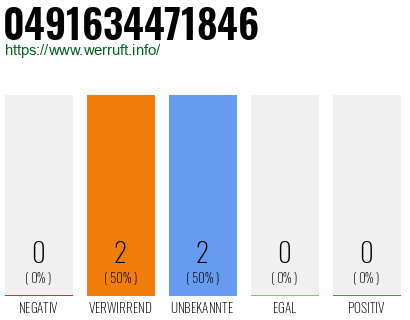 Rufnummer 0491634471846 Telefonnummer 0491634471846